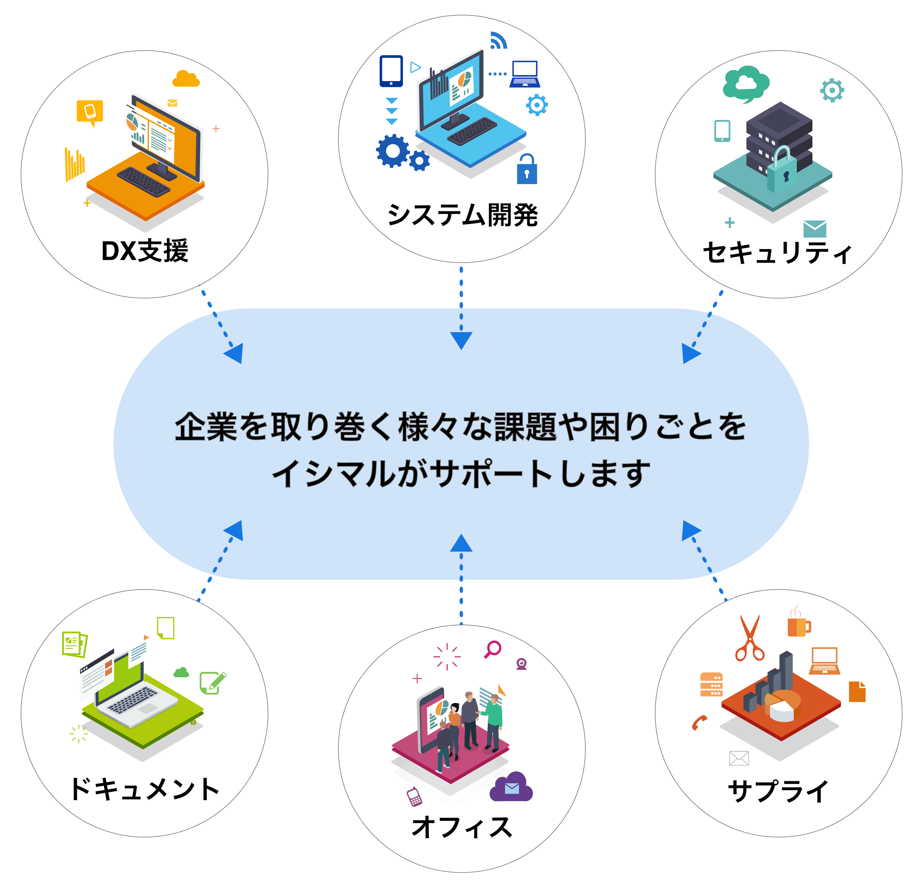 企業を取り巻く様々な課題や困りごとをイシマルがサポートします